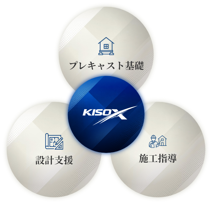 プレキャスト基礎、設計支援、施工指導の3つで構成されるKISOX